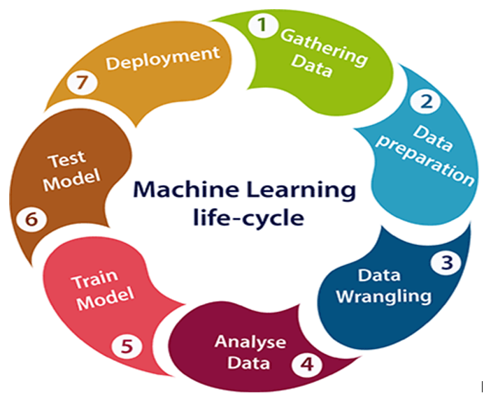 Machine Learning Life Cycle